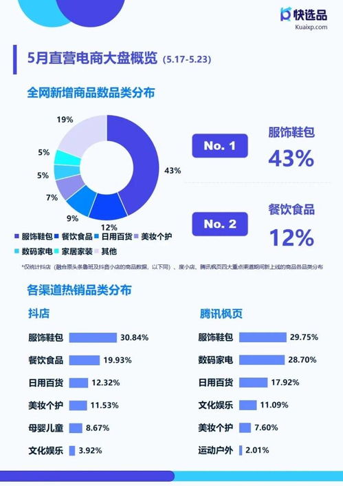 5月第三期直營電商選品情報(bào) 快手小店收納架熱銷突破10萬，母嬰用品銷售持續(xù)增長
